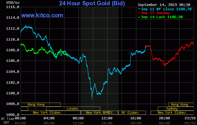 Giá vàng ngày 14/9: vàng yếu thế trước áp lực từ Fed ảnh 1