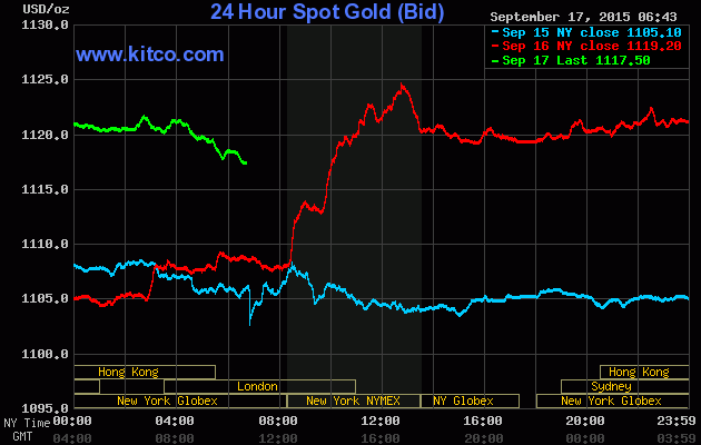 Giá vàng ngày 17/9: Vàng tăng mạnh mẽ trước “cơn bão lớn” từ Fed ảnh 1