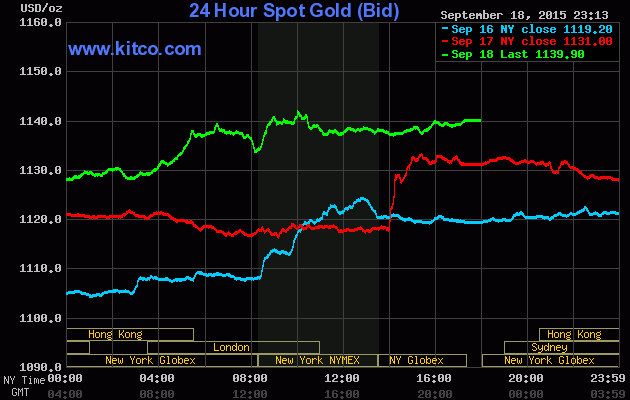 Giá vàng ngày 19/9: "hân hoan" trước tin vui từ Fed ảnh 1