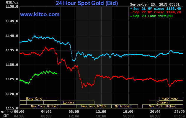 Giá vàng ngày 23/9: Đà giảm chưa chấm dứt ảnh 1