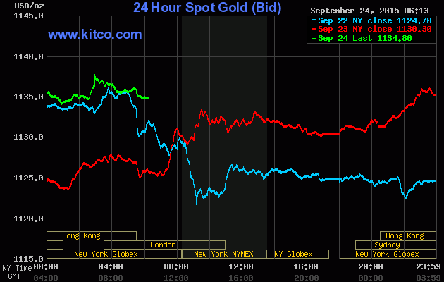 Giá vàng ngày 24/9: Bất ngờ bật tăng trở lại ảnh 1