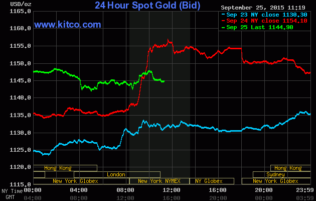 Giá vàng ngày 25/9: Đạt đỉnh cao nhất 4 tuần ảnh 1