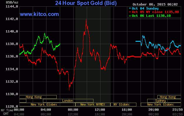 Giá vàng ngày 6/10: Giá vàng khó tăng lại, USD giảm mạnh ảnh 1