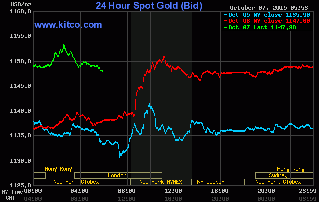 Giá vàng 7/10: Vàng khởi sắc, USD lao dốc mạnh ảnh 1