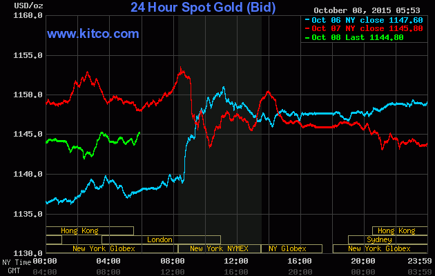 Giá vàng ngày 8/10: USD rớt thảm, vàng theo đà xuống dốc ảnh 1