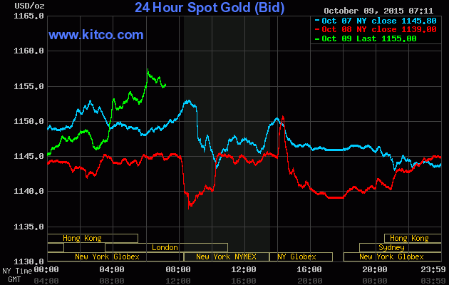 Giá vàng ngày 9/10: Fed lại cứu giá vàng ảnh 1