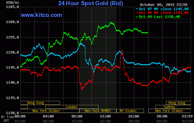 Giá vàng ngày 10/10: Cơn gió thuận cho giá vàng tuần tới ảnh 1