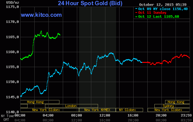 Giá vàng ngày 12/10: USD, vàng cùng tăng mạnh ảnh 1