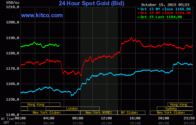 Giá vàng ngày 15/10: Giá vàng tăng mạnh, USD hạ nhiệt ảnh 1