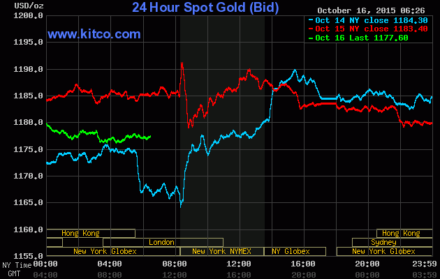 Giá vàng ngày 16/10: Quay đầu giảm nhẹ ảnh 1