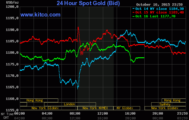 Giá vàng ngày 17/10: giảm giá nhưng vẫn được kỳ vọng tăng ảnh 1