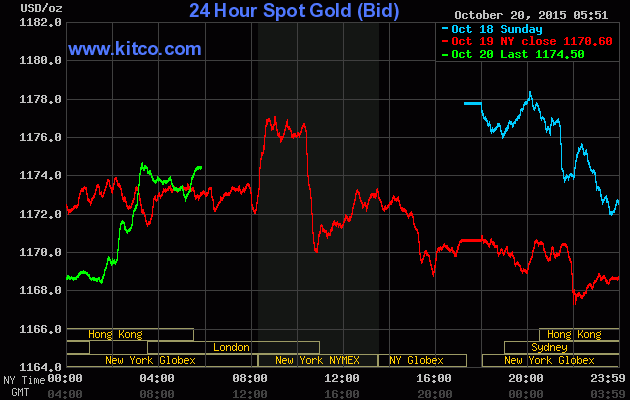 Giá vàng ngày 20/10: Nỗ lực thoát khỏi đà giảm ảnh 1