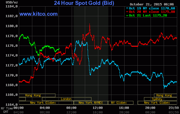 Giá vàng ngày 21/10: Đà tăng quay trở lại ảnh 1