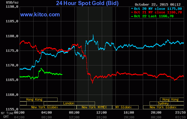 Giá vàng ngày 22/10: Rớt thảm vì Goldman Sachs ảnh 1