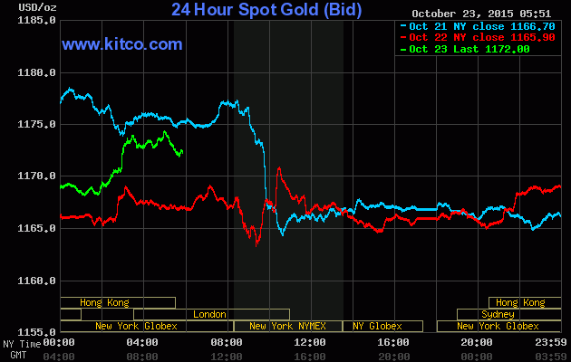 Giá vàng 23/10: USD, vàng cùng nhau tăng giá ảnh 1