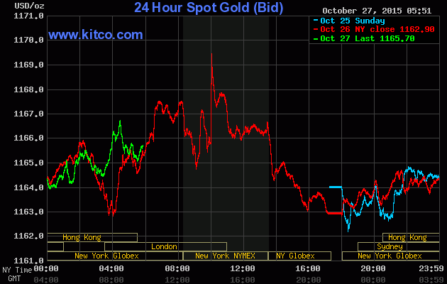 Giá vàng ngày 27/10: Lặng sóng để nghe ngóng thông tin ảnh 1