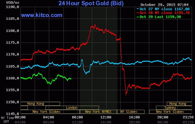 Giá vàng ngày 30/10: Duy trì xu hướng tiêu cực ảnh 1