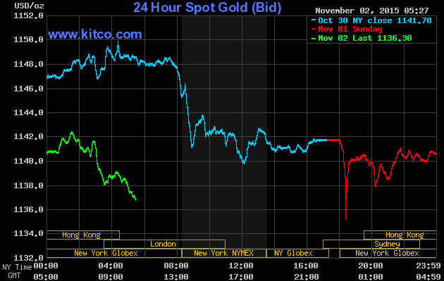 Giá vàng ngày 2/11: Ngày càng lùi sâu ảnh 1