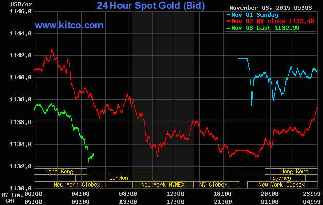 Giá vàng ngày 3/11: Chạm đáy thấp nhất 4 tuần ảnh 1