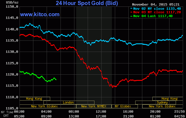 Giá vàng ngày 4/11: Hụt chân rơi xuống hố sâu ảnh 1