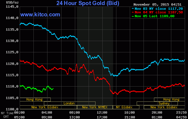 Giá vàng ngày 5/11: Cơn ác mộng kéo dài ảnh 1