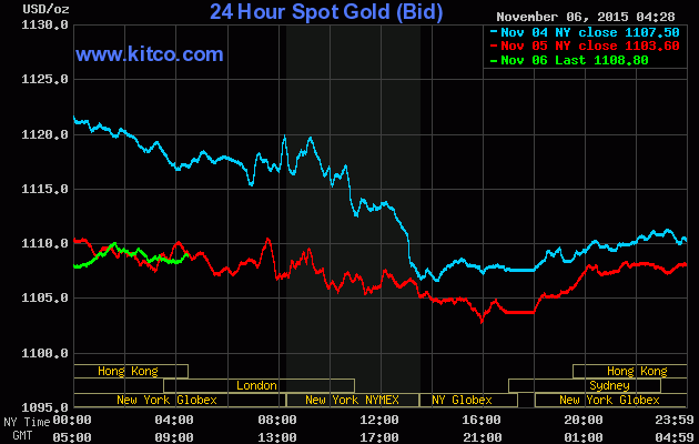 Giá vàng ngày 6/11: USD trong nước tăng mạnh, giá vàng SJC về sát 33 triệu đồng/lượng ảnh 1
