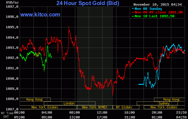 Giá vàng ngày 10/11: Vàng bất ngờ tăng giá, USD giảm nhẹ ảnh 1