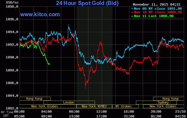 Giá vàng ngày 11/11: Hy vọng từ Ấn Độ không cứu nổi giá vàng ảnh 1