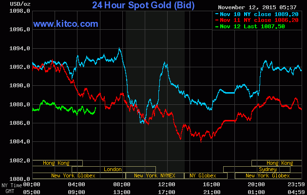 Giá vàng ngày 12/11: USD tăng, vàng ở mức thấp nhất 3 tháng ảnh 1