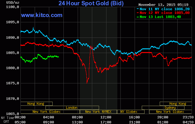 Giá vàng ngày 13/11: Thót tim nhìn giá vàng xuống thấp nhất ảnh 1