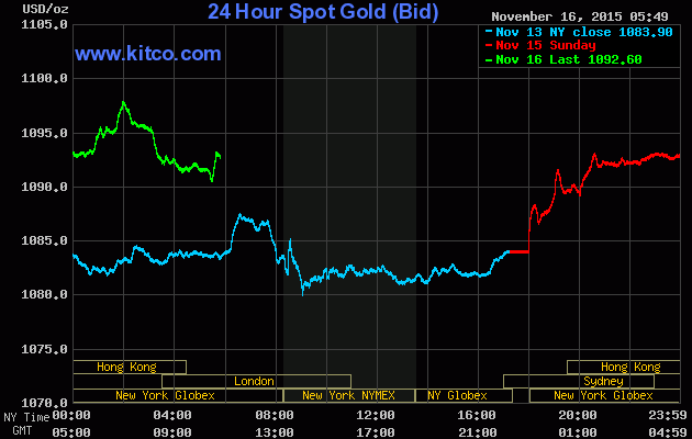 Giá vàng ngày 16/11: Giới đầu tư tìm tới vàng sau tin tức từ Paris ảnh 2
