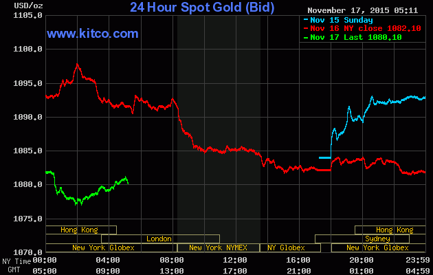 Giá vàng ngày 17/11: Nhanh chóng quay lại đà giảm ảnh 1