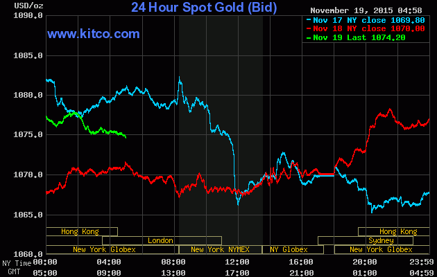 Giá vàng ngày 19/11: Fed không dọa nổi giá vàng ảnh 1