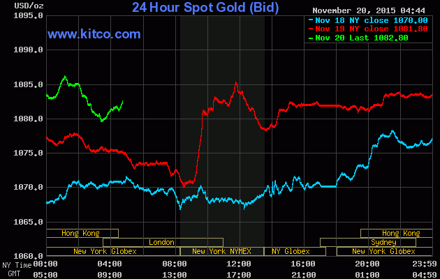 Giá vàng ngày 20/11: Tăng mạnh nhờ lực cầu bắt đáy ảnh 1