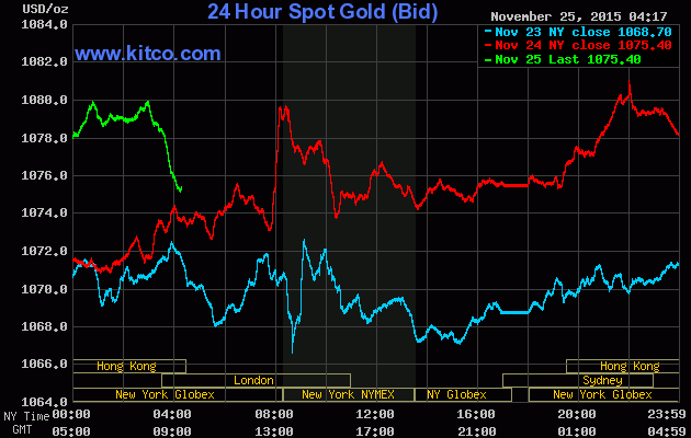 Giá vàng ngày 25/11: Không có lực đẩy dù máy bay... rơi! ảnh 1