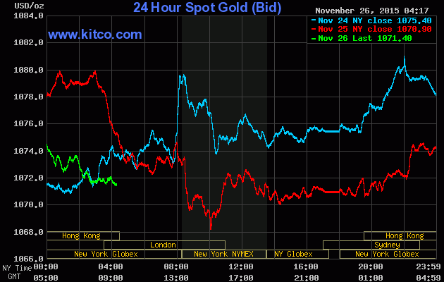 Giá vàng ngày 26/11: Cạn kiệt trợ lực, vàng nhanh chóng suy yếu ảnh 1