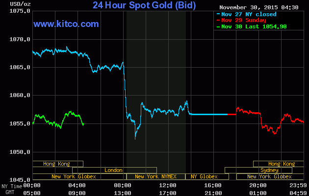 Giá vàng ngày 30/11: Loay hoay không có lối thoát! ảnh 1