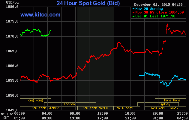 Giá vàng ngày 1/12: Tranh thủ tốt cơ hội! ảnh 2