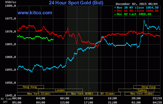 Giá vàng ngày 2/12: Suýt rơi vào đà giảm! ảnh 1