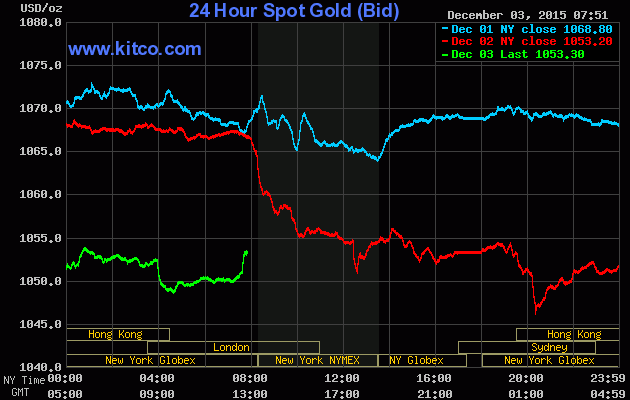 Giá vàng ngày 3/12: Vàng đuối sức trước USD ảnh 1