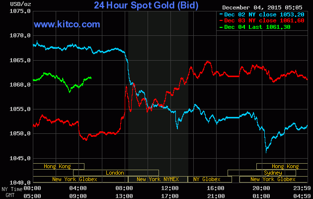 Giá vàng ngày 4/12: Euro bất ngờ vực dậy giá vàng ảnh 1