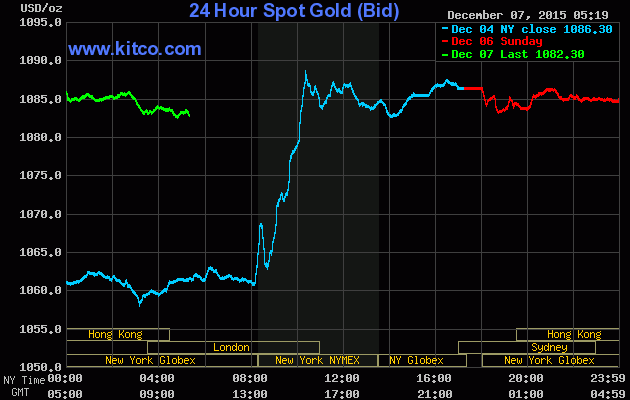 Giá vàng ngày 7/12: Đầu tuần bình yên! ảnh 1
