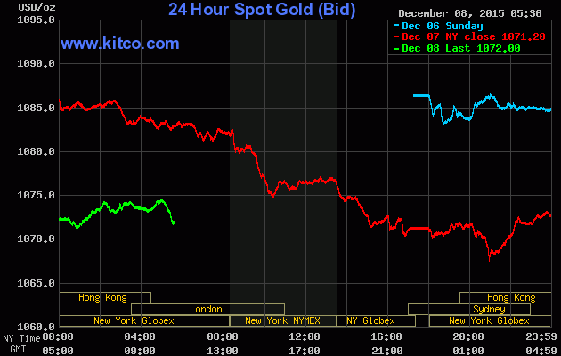 Giá vàng ngày 8/12: Niềm vui ngắn chẳng tày gang ảnh 1