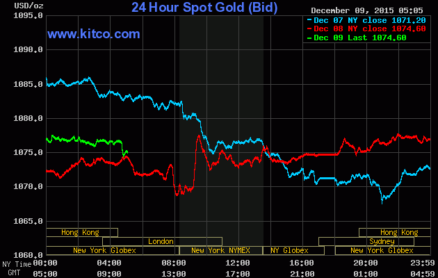 Giá vàng ngày 9/12: Tập trung vào Fed ảnh 1