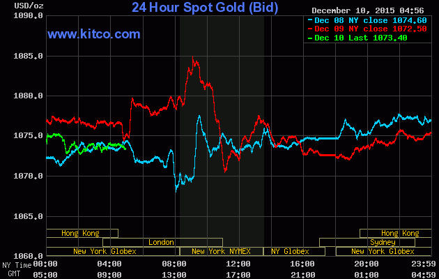 Giá vàng ngày 10/12: “Án binh bất động“ ảnh 1