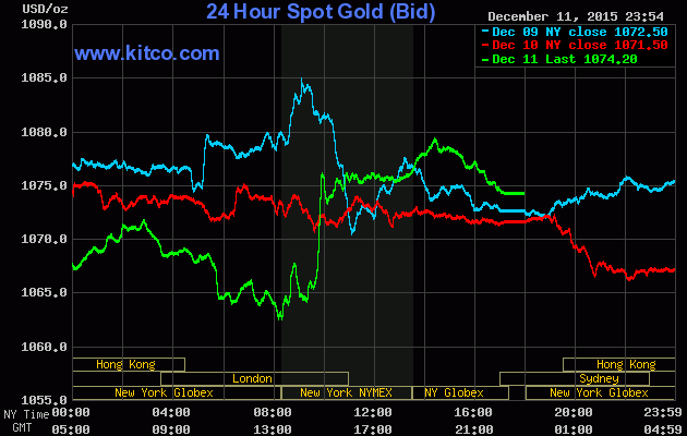 Giá vàng ngày 12/12: Đợi Fed bóp cò! ảnh 1