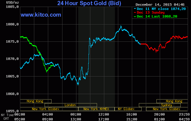 Giá vàng ngày 14/12: Chưa chiến đã bại! ảnh 1