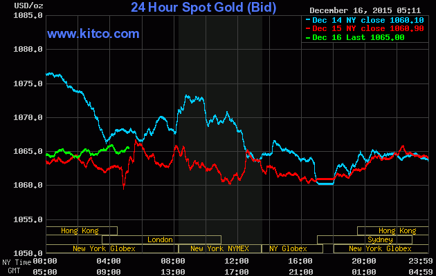 Giá vàng ngày 16/12: Nín lặng trước giờ G ảnh 1