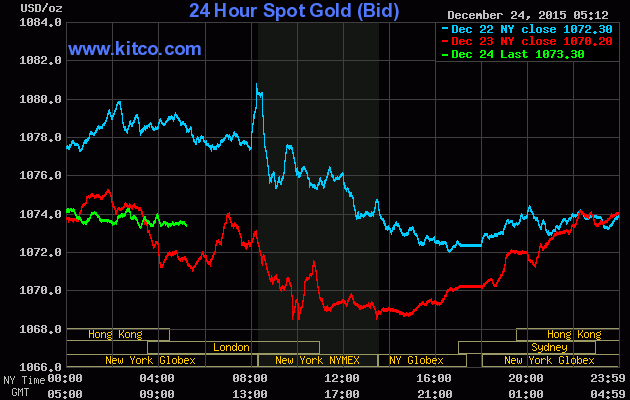 Giá vàng ngày 24/12: Nghỉ lễ sớm ảnh 1