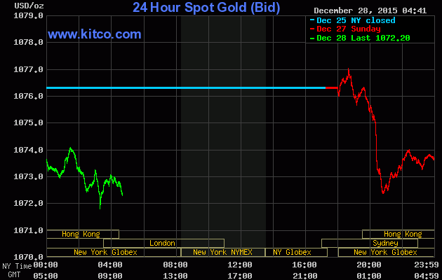 Giá vàng ngày 28/12: Vàng và USD cùng giảm ảnh 1
